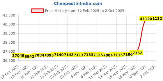 ajio.com p n gadgil jewellers Women Yellow Gold Canopy Glow Diamond Stud Earring p n gadgil jewellers Price History Graph from 12 Feb 2025 to 2 Oct 2025