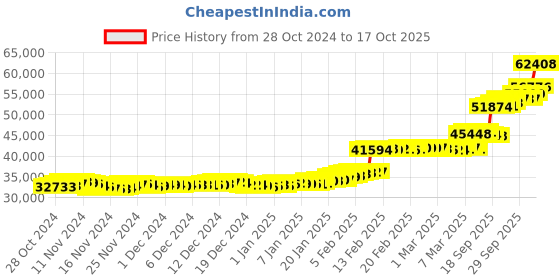 ajio.com p n gadgil jewellers Women Yellow Gold Cascade Cocktail Ring p n gadgil jewellers Price History Graph from 28 Oct 2024 to 17 Oct 2025