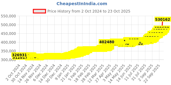ajio.com p n gadgil jewellers Women Yellow Gold Choker Necklace p n gadgil jewellers Price History Graph from 2 Oct 2024 to 23 Oct 2025
