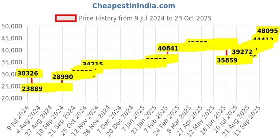 ajio.com p n gadgil jewellers Women Yellow Gold Clover Charm Diamond Bracelet p n gadgil jewellers Price History Graph from 9 Jul 2024 to 23 Oct 2025
