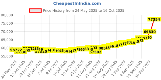ajio.com p n gadgil jewellers Women Yellow Gold Contempo Charm Modern Mangalsutra p n gadgil jewellers Price History Graph from 24 May 2025 to 16 Oct 2025