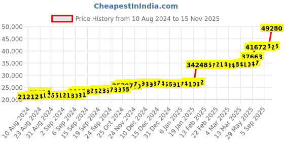 ajio.com p n gadgil jewellers Women Yellow Gold Cupid Drop Earrings p n gadgil jewellers Price History Graph from 10 Aug 2024 to 15 Nov 2025