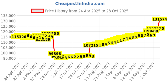 ajio.com p n gadgil jewellers Women Yellow Gold Daisy Loop Diamond Bracelet p n gadgil jewellers Price History Graph from 24 Apr 2025 to 23 Oct 2025