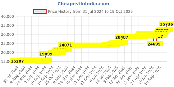 ajio.com p n gadgil jewellers Women Yellow Gold Dazzling Droplet Diamond Pendant with Chain p n gadgil jewellers Price History Graph from 31 Jul 2024 to 19 Oct 2025
