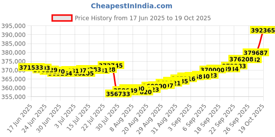 ajio.com p n gadgil jewellers Women Yellow Gold Dazzling Rays Diamond-Studded Necklace & Earrings Set p n gadgil jewellers Price History Graph from 17 Jun 2025 to 19 Oct 2025