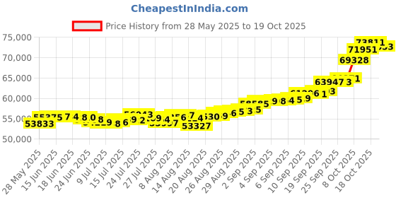 ajio.com p n gadgil jewellers Women Yellow Gold Delightful Cube Mangalsutra p n gadgil jewellers Price History Graph from 28 May 2025 to 19 Oct 2025
