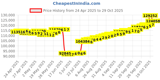 ajio.com p n gadgil jewellers Women Yellow Gold Diamond Bracelet p n gadgil jewellers Price History Graph from 24 Apr 2025 to 29 Oct 2025