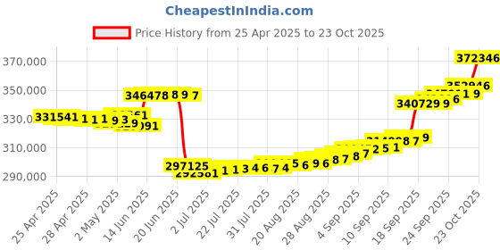 ajio.com p n gadgil jewellers Women Yellow Gold Diamond Bracelet p n gadgil jewellers Price History Graph from 25 Apr 2025 to 23 Oct 2025