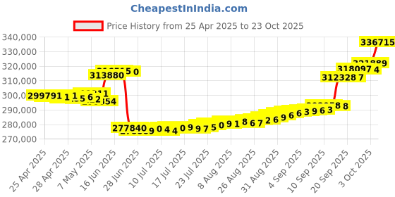 ajio.com p n gadgil jewellers Women Yellow Gold Diamond Bracelet p n gadgil jewellers Price History Graph from 25 Apr 2025 to 23 Oct 2025