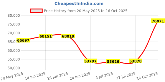 ajio.com p n gadgil jewellers Women Yellow Gold Diamond Bracelet p n gadgil jewellers Price History Graph from 20 May 2025 to 16 Oct 2025