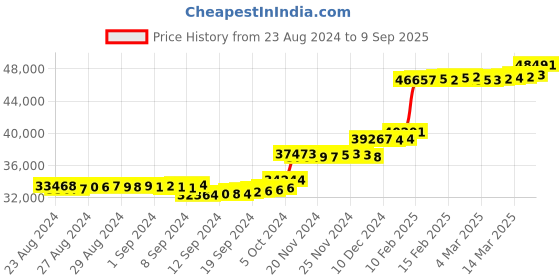 ajio.com p n gadgil jewellers Women Yellow Gold Diamond Drop Earrings p n gadgil jewellers Price History Graph from 23 Aug 2024 to 9 Sep 2025