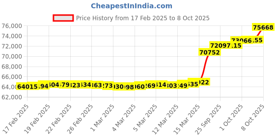 ajio.com p n gadgil jewellers Women Yellow Gold Diamond Mangalsutra p n gadgil jewellers Price History Graph from 17 Feb 2025 to 8 Oct 2025