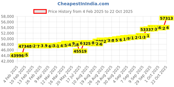 ajio.com p n gadgil jewellers Women Yellow Gold Diamond Stud Earrings p n gadgil jewellers Price History Graph from 4 Feb 2025 to 1 Oct 2025