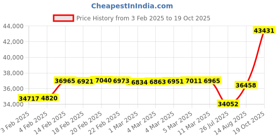 ajio.com p n gadgil jewellers Women Yellow Gold Diamond Stud Earrings p n gadgil jewellers Price History Graph from 3 Feb 2025 to 19 Oct 2025