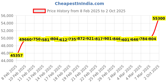 ajio.com p n gadgil jewellers Women Yellow Gold Diamond Stud Earrings p n gadgil jewellers Price History Graph from 8 Feb 2025 to 2 Oct 2025