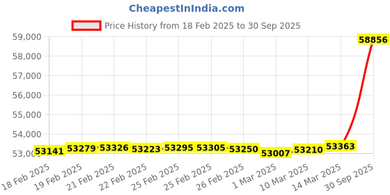 ajio.com p n gadgil jewellers Women Yellow Gold Diamond Stud Earrings p n gadgil jewellers Price History Graph from 18 Feb 2025 to 30 Sep 2025