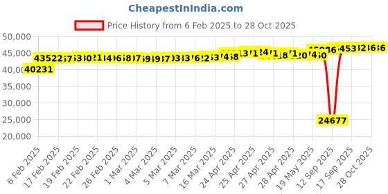 ajio.com p n gadgil jewellers Women Yellow Gold Diamond-Studded Drop Earrings p n gadgil jewellers Price History Graph from 6 Feb 2025 to 28 Oct 2025