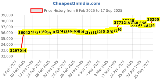 ajio.com p n gadgil jewellers Women Yellow Gold Diamond-Studded Drop Earrings p n gadgil jewellers Price History Graph from 6 Feb 2025 to 17 Sep 2025