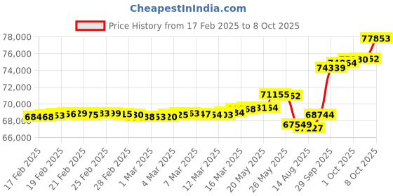 ajio.com p n gadgil jewellers Women Yellow Gold Diamond-Studded Flexible Bracelet p n gadgil jewellers Price History Graph from 17 Feb 2025 to 8 Oct 2025