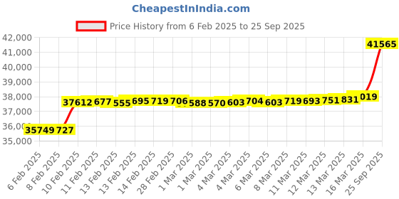 ajio.com p n gadgil jewellers Women Yellow Gold Diamond-Studded Huggie Earrings p n gadgil jewellers Price History Graph from 6 Feb 2025 to 25 Sep 2025