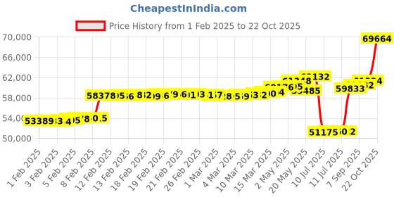ajio.com p n gadgil jewellers Women Yellow Gold Diamond-Studded Jhumka Earrings p n gadgil jewellers Price History Graph from 1 Feb 2025 to 22 Oct 2025