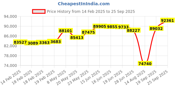 ajio.com p n gadgil jewellers Women Yellow Gold Diamond-Studded Link Bracelet p n gadgil jewellers Price History Graph from 14 Feb 2025 to 25 Sep 2025