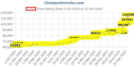 ajio.com p n gadgil jewellers Women Yellow Gold Diamond-Studded Mangalsutra p n gadgil jewellers Price History Graph from 2 Oct 2024 to 22 Oct 2025