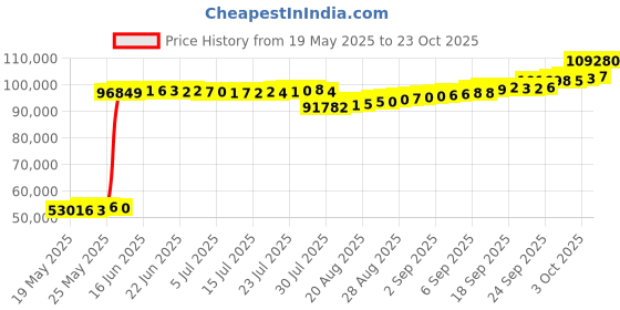 ajio.com p n gadgil jewellers Women Yellow Gold Diamond-Studded Modern Mangalsutra p n gadgil jewellers Price History Graph from 19 May 2025 to 23 Oct 2025