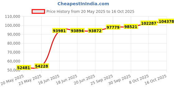 ajio.com p n gadgil jewellers Women Yellow Gold Diamond-Studded Modern Mangalsutra p n gadgil jewellers Price History Graph from 20 May 2025 to 16 Oct 2025
