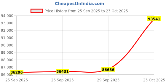 ajio.com p n gadgil jewellers Women Yellow Gold Diamond-Studded Modern Mangalsutra p n gadgil jewellers Price History Graph from 25 Sep 2025 to 23 Oct 2025