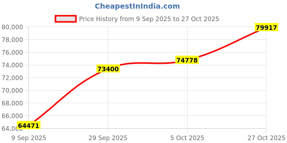 ajio.com p n gadgil jewellers Women Yellow Gold Diamond-Studded Modern Mangalsutra p n gadgil jewellers Price History Graph from 9 Sep 2025 to 27 Oct 2025