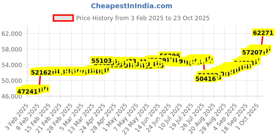 ajio.com p n gadgil jewellers Women Yellow Gold Diamond-Studded Ring p n gadgil jewellers Price History Graph from 3 Feb 2025 to 23 Oct 2025