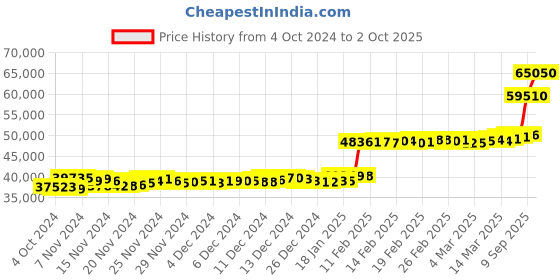 ajio.com p n gadgil jewellers Women Yellow Gold Drop Earrings p n gadgil jewellers Price History Graph from 4 Oct 2024 to 2 Oct 2025
