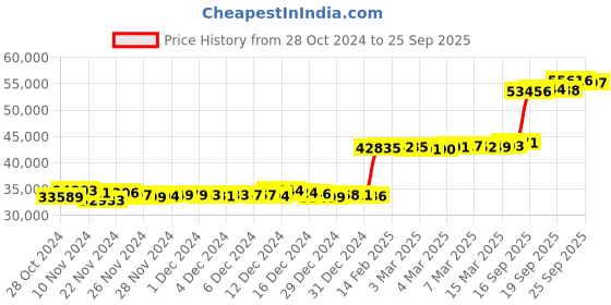 ajio.com p n gadgil jewellers Women Yellow Gold Drop Earrings p n gadgil jewellers Price History Graph from 28 Oct 2024 to 25 Sep 2025