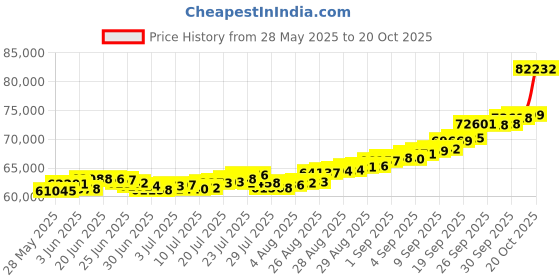 ajio.com p n gadgil jewellers Women Yellow Gold Ecliptica Charm Mangalsutra p n gadgil jewellers Price History Graph from 28 May 2025 to 20 Oct 2025