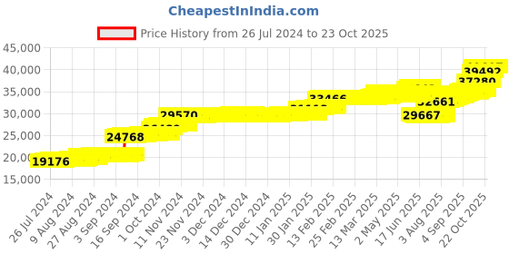 ajio.com p n gadgil jewellers Women Yellow Gold Encircled Bud Diamond Bracelet p n gadgil jewellers Price History Graph from 26 Jul 2024 to 22 Oct 2025