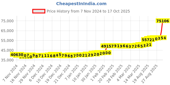 ajio.com p n gadgil jewellers Women Yellow Gold Enduring Cocktail Ring p n gadgil jewellers Price History Graph from 7 Nov 2024 to 17 Oct 2025