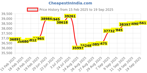 ajio.com p n gadgil jewellers Women Yellow Gold Everlasting Unity Diamond-Studded Mangalsutra Bracelet p n gadgil jewellers Price History Graph from 15 Feb 2025 to 19 Sep 2025