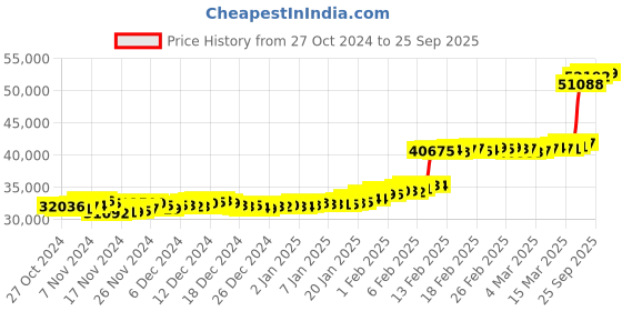 ajio.com p n gadgil jewellers Women Yellow Gold Evil-Eye Ring p n gadgil jewellers Price History Graph from 27 Oct 2024 to 25 Sep 2025