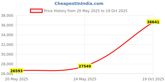 ajio.com p n gadgil jewellers Women Yellow Gold Feather Gleam Stud Earrings p n gadgil jewellers Price History Graph from 20 May 2025 to 19 Oct 2025