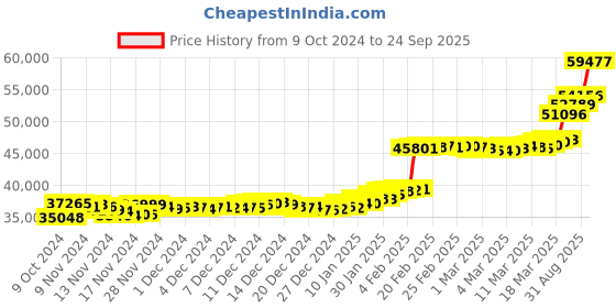 ajio.com p n gadgil jewellers Women Yellow Gold Forest Foliage Drop Earrings p n gadgil jewellers Price History Graph from 9 Oct 2024 to 24 Sep 2025