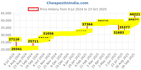 ajio.com p n gadgil jewellers Women Yellow Gold Heart & Bloom Diamond Bracelet p n gadgil jewellers Price History Graph from 9 Jul 2024 to 23 Oct 2025