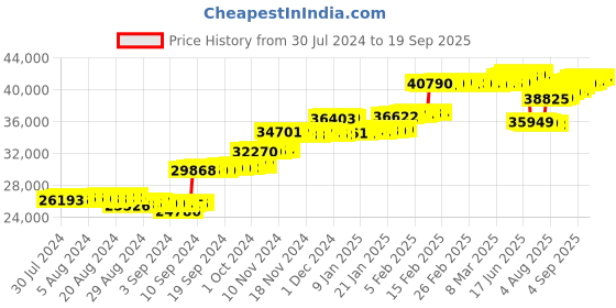 ajio.com p n gadgil jewellers Women Yellow Gold Heartful Diamond Bracelet p n gadgil jewellers Price History Graph from 30 Jul 2024 to 19 Sep 2025