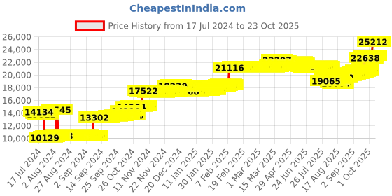 ajio.com p n gadgil jewellers Women Yellow Gold Heavenly Quad Diamond Bracelet p n gadgil jewellers Price History Graph from 17 Jul 2024 to 23 Oct 2025