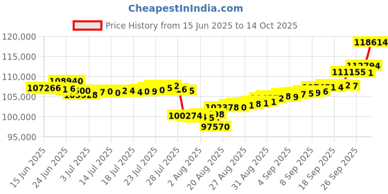 ajio.com p n gadgil jewellers Women Yellow Gold Lattice Glow Diamond-Studded Necklace & Earring Set p n gadgil jewellers Price History Graph from 15 Jun 2025 to 14 Oct 2025
