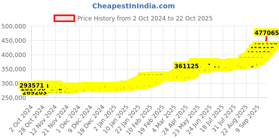 ajio.com p n gadgil jewellers Women Yellow Gold Long Necklace p n gadgil jewellers Price History Graph from 2 Oct 2024 to 22 Oct 2025