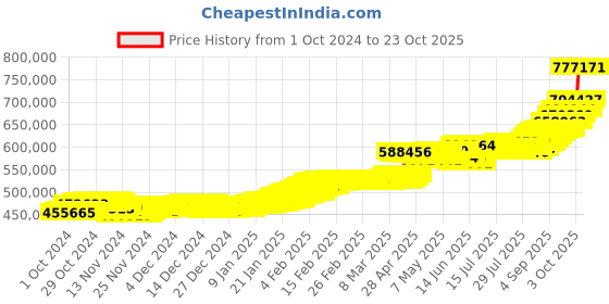ajio.com p n gadgil jewellers Women Yellow Gold Long Necklace p n gadgil jewellers Price History Graph from 1 Oct 2024 to 23 Oct 2025