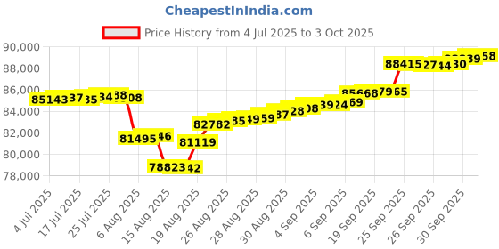 ajio.com p n gadgil jewellers Women Yellow Gold Luminous Drift Diamond-Studded Necklace & Earrings Set p n gadgil jewellers Price History Graph from 4 Jul 2025 to 3 Oct 2025