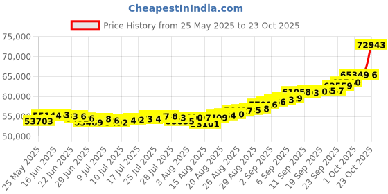 ajio.com p n gadgil jewellers Women Yellow Gold Maniratna Modern Mangalsutra p n gadgil jewellers Price History Graph from 25 May 2025 to 23 Oct 2025