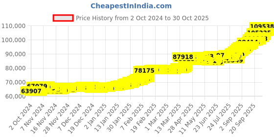 ajio.com p n gadgil jewellers Women Yellow Gold Modern Flow Modern Mangalsutra p n gadgil jewellers Price History Graph from 2 Oct 2024 to 30 Oct 2025